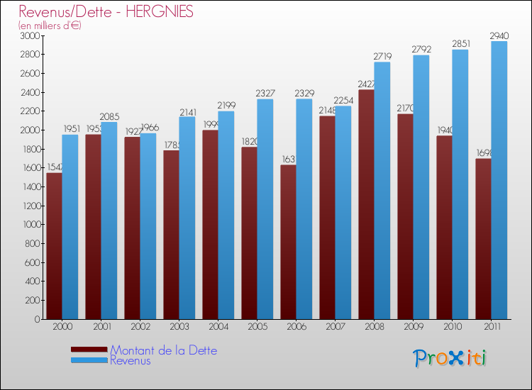 Evolution comparée de la dette et des revenus pour la commune de HERGNIES de 2000 à 2011 Comparaison de la dette et des revenus pour HERGNIES de 2000 à 2011