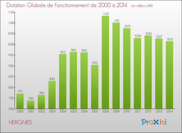 Evolution du montant de la Dotation Globale de Fonctionnement pour la commune de HERGNIES de 2000 à 2014 Evolution du montant de la Dotation Globale de Fonctionnement pour HERGNIES de 2000 à 2014