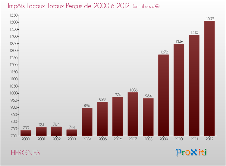 Evolution des Impôts Locaux pour la commune de HERGNIES de 2000 à 2012 Evolution des Impôts Locaux pour HERGNIES de 2000 à 2012