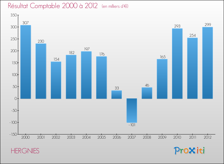 Evolution du résultat comptable pour la commune de HERGNIES de 2000 à 2012 Evolution du résultat comptable pour HERGNIES de 2000 à 2012