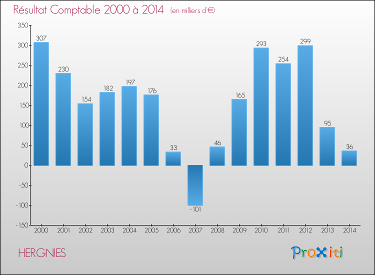 Evolution du résultat comptable pour la commune de HERGNIES de 2000 à 2014 Evolution du résultat comptable pour HERGNIES de 2000 à 2014