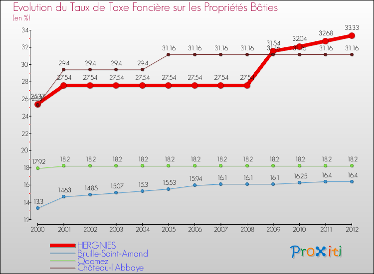 Evolution du taux de la taxe foncière sur le bati pour HERGNIES et les communes proches de 2000 à 2012 Comparaison des taux de taxe foncière sur le bati pour HERGNIES et les communes voisines de 2000 à 2012