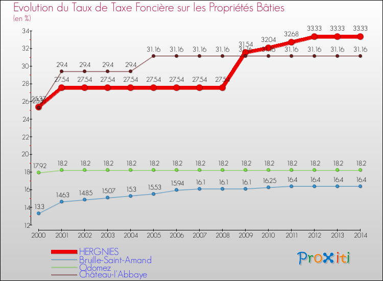 Evolution du taux de la taxe foncière sur le bati pour HERGNIES et les communes proches de 2000 à 2014 Comparaison des taux de taxe foncière sur le bati pour HERGNIES et les communes voisines de 2000 à 2014
