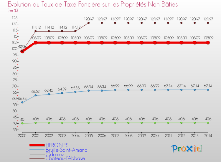 Evolution du taux de la taxe foncière sur les immeubles et terrains non batis pour HERGNIES et les communes proches de 2000 à 2014 Comparaison des taux de la taxe foncière sur les immeubles et terrains non batis pour HERGNIES et les communes voisines de 2000 à 2014