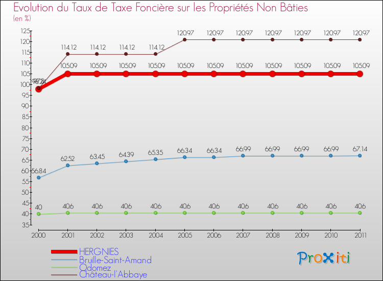 Evolution du taux de la taxe foncière sur les immeubles et terrains non batis pour HERGNIES et les communes proches Comparaison des taux de la taxe foncière sur les immeubles et terrains non batis pour HERGNIES et les communes voisines