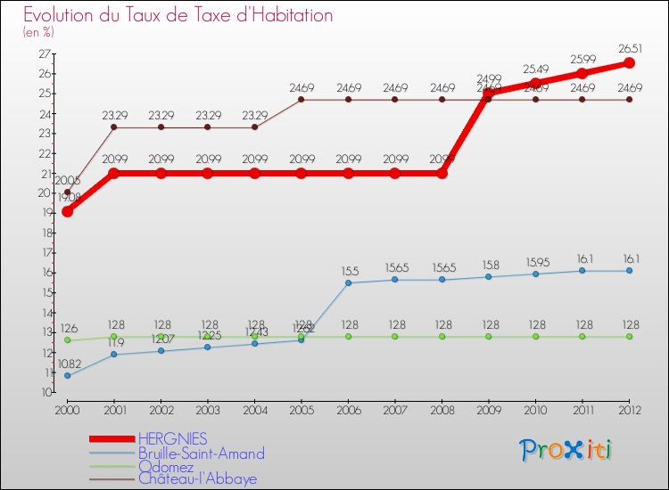 Evolution du taux de la taxe d'habitation pour HERGNIES et les communes proches Comparaison des taux de la taxe d'habitation pour HERGNIES et les communes voisines