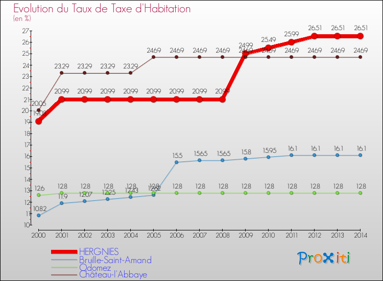 Evolution du taux de la taxe d'habitation pour HERGNIES et les communes proches de 2000 à 2014 Comparaison des taux de la taxe d'habitation pour HERGNIES et les communes voisines de 2000 à 2014
