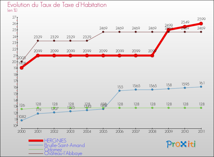 Evolution du taux de la taxe d'habitation pour HERGNIES et les communes proches Comparaison des taux de la taxe d'habitation pour HERGNIES et les communes voisines