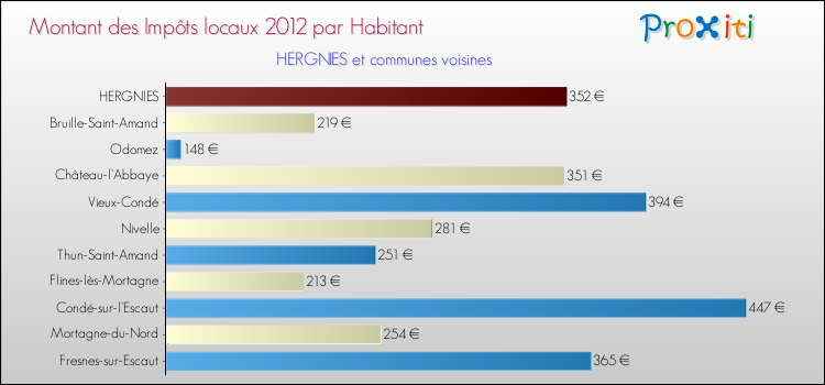 Montant des impôts locaux par Habitant pour HERGNIES et les communes proches Comparaison des impôts locaux par habitant pour HERGNIES et les communes voisines