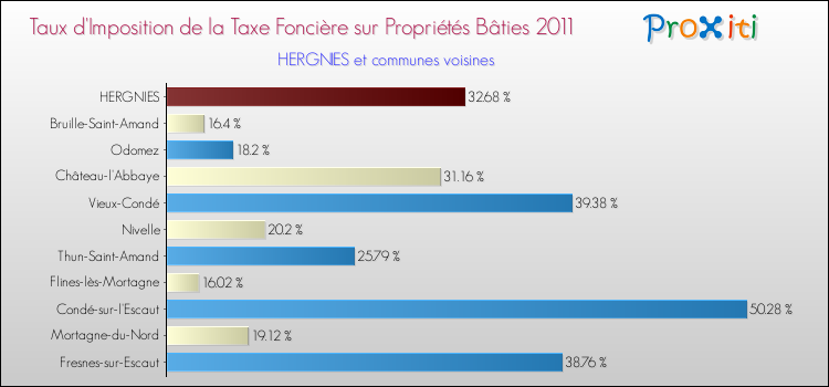 Taux d'imposition de la taxe foncière sur le bati 2011 pour HERGNIES et les communes proches Comparaison des taux d'imposition de la taxe foncière sur le bati 2011 pour HERGNIES et les communes voisines