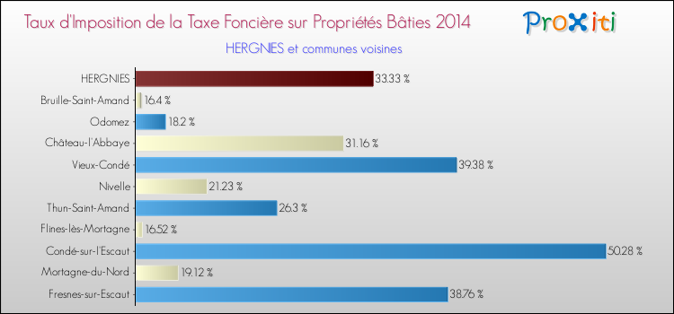 Taux d'imposition de la taxe foncière sur le bati 2014 pour HERGNIES et les communes proches Comparaison des taux d'imposition de la taxe foncière sur le bati 2014 pour HERGNIES et les communes voisines