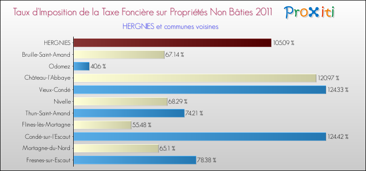 Taux d'imposition de la taxe foncière sur les immeubles et terrains non batis 2011 pour HERGNIES et les communes proches Comparaison des taux d'imposition de la taxe foncière sur les immeubles et terrains non batis 2011 pour HERGNIES et les communes voisines