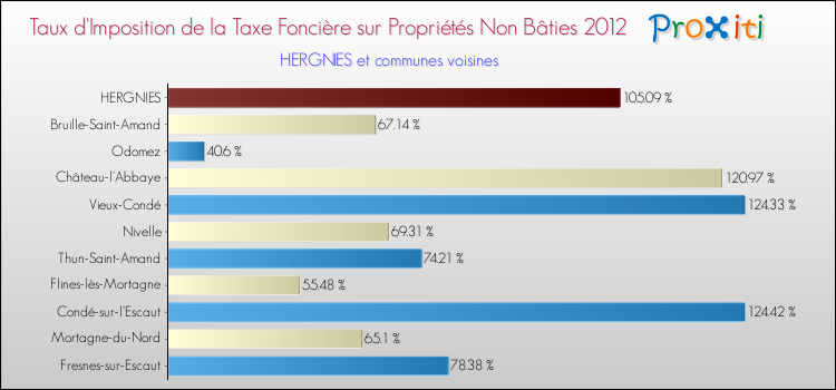 Taux d'imposition de la taxe foncière sur les immeubles et terrains non batis 2012 pour HERGNIES et les communes proches Comparaison des taux d'imposition de la taxe foncière sur les immeubles et terrains non batis 2012 pour HERGNIES et les communes voisines