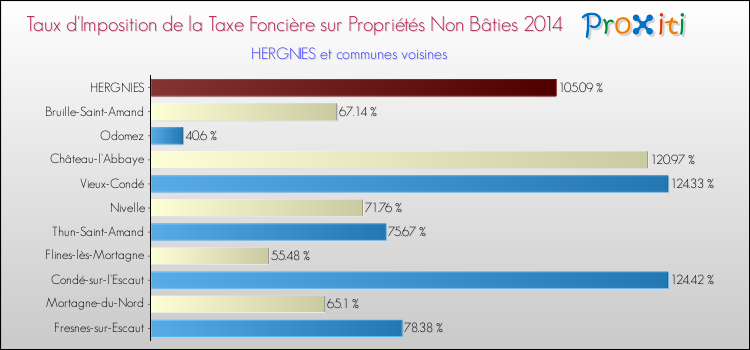 Taux d'imposition de la taxe foncière sur les immeubles et terrains non batis 2014 pour HERGNIES et les communes proches Comparaison des taux d'imposition de la taxe foncière sur les immeubles et terrains non batis 2014 pour HERGNIES et les communes voisines