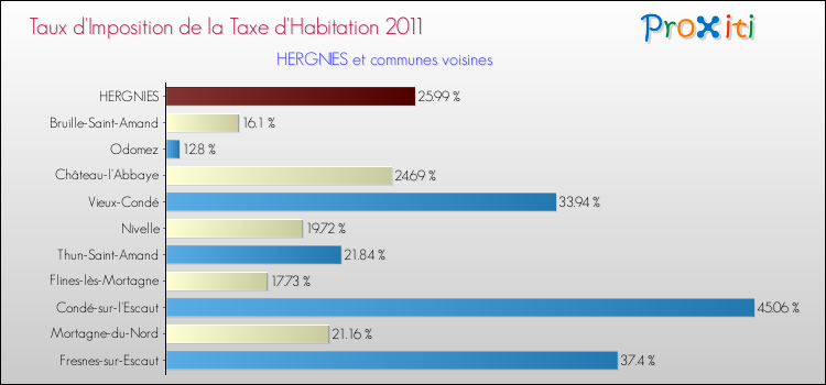 Taux d'imposition de la taxe d'habitation 2011 pour HERGNIES et les communes proches Comparaison des taux d'imposition de la taxe d'habitation 2011 pour HERGNIES et les communes voisines