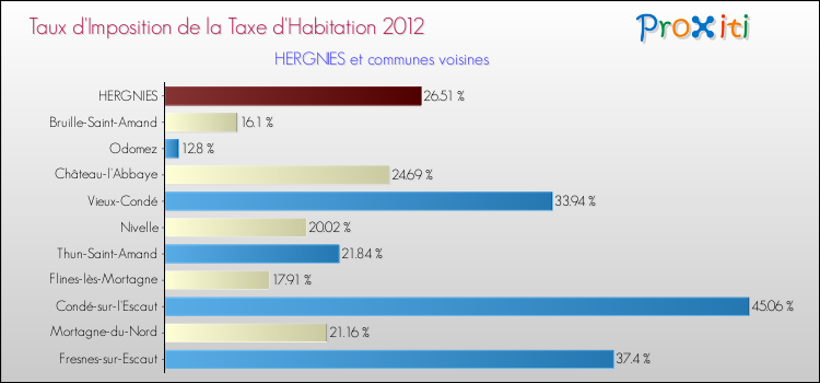 Taux d'imposition de la taxe d'habitation 2012 pour HERGNIES et les communes proches Comparaison des taux d'imposition de la taxe d'habitation 2012 pour HERGNIES et les communes voisines