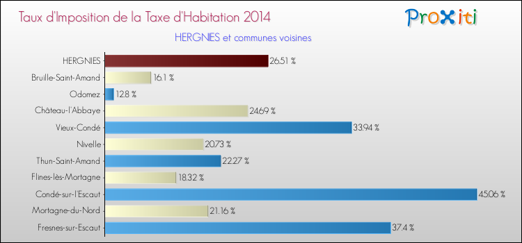Taux d'imposition de la taxe d'habitation 2014 pour HERGNIES et les communes proches Comparaison des taux d'imposition de la taxe d'habitation 2014 pour HERGNIES et les communes voisines