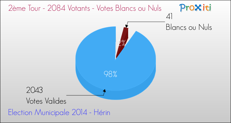 Votes blancs ou nuls au 2ème Tour des Elections Municipales 2014 de la commune de Hérin Elections Municipales 2014 - Votes blancs ou nuls au 2ème Tour pour la commune de Hérin