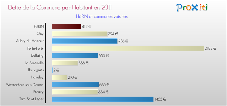 Dette par habitant de la commune en 2011 pour HéRIN et les communes proches Comparaison de la dette par habitant de la commune en 2011 pour HéRIN et les communes voisines