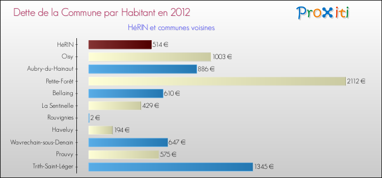 Dette par habitant de la commune en 2012 pour HéRIN et les communes proches Comparaison de la dette par habitant de la commune en 2012 pour HéRIN et les communes voisines