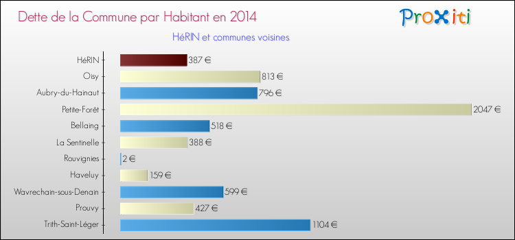 Dette par habitant de la commune en 2014 pour HéRIN et les communes proches Comparaison de la dette par habitant de la commune en 2014 pour HéRIN et les communes voisines