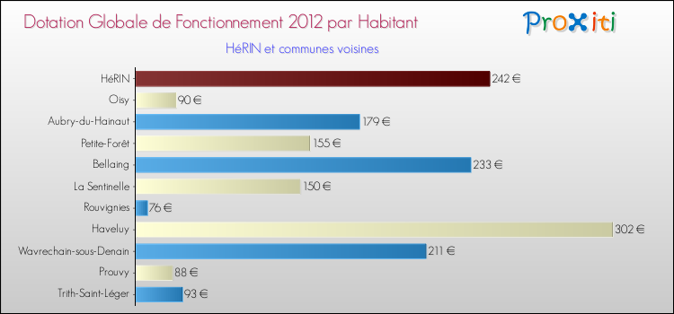 Montant des dotations globales de fonctionnement DGF par Habitant pour HéRIN et les communes proches Comparaison des des dotations globales de fonctionnement DGF par habitant pour HéRIN et les communes voisines