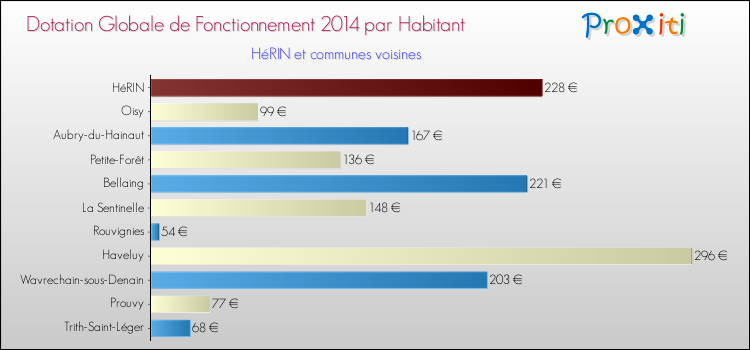 Montant des dotations globales de fonctionnement DGF par Habitant pour HéRIN et les communes proches en 2014. Comparaison des des dotations globales de fonctionnement DGF par habitant pour HéRIN et les communes voisines en 2014.