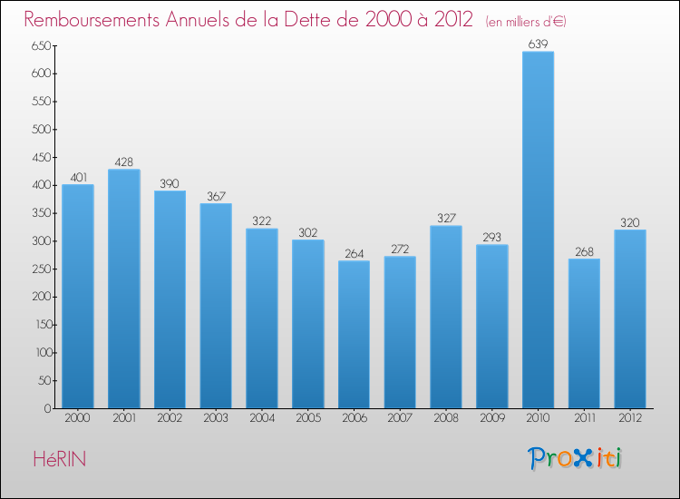 Evolution de l'annuité de la dette pour la commune de HéRIN de 2000 à 2012 Annuités de la dette pour HéRIN de 2000 à 2012