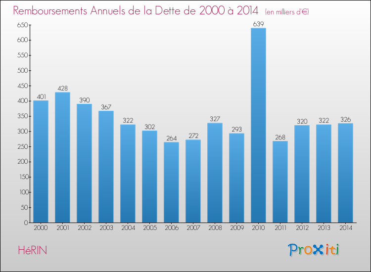 Evolution de l'annuité de la dette pour la commune de HéRIN de 2000 à 2014 Annuités de la dette pour HéRIN de 2000 à 2014