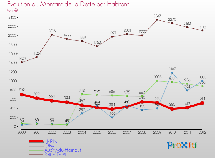 Evolution de la dette par habitant pour la commune de HéRIN et les communes proches de 2000 à 2012 Comparaison de la dette par habitant pour HéRIN et les communes voisines de 2000 à 2012