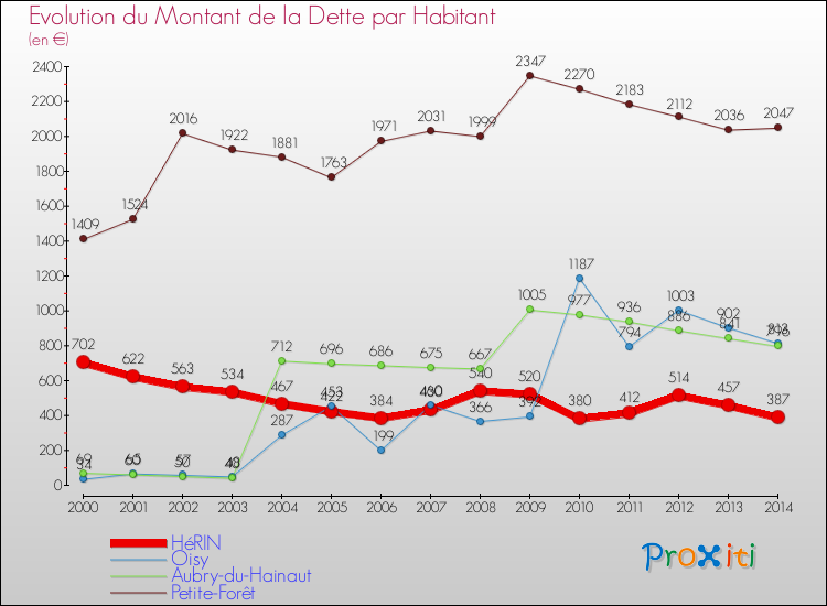 Evolution de la dette par habitant pour la commune de HéRIN et les communes proches de 2000 à 2014 Comparaison de la dette par habitant pour HéRIN et les communes voisines de 2000 à 2014