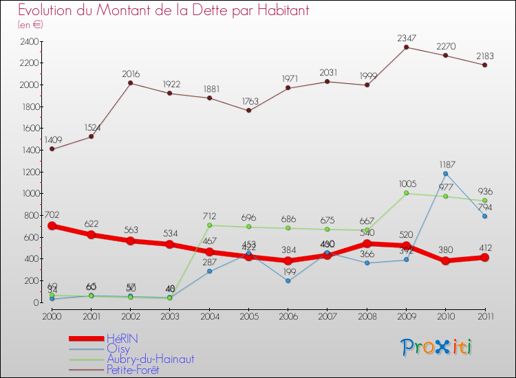 Evolution de la dette par habitant pour la commune de HéRIN et les communes proches Comparaison de la dette par habitant pour HéRIN et les communes voisines