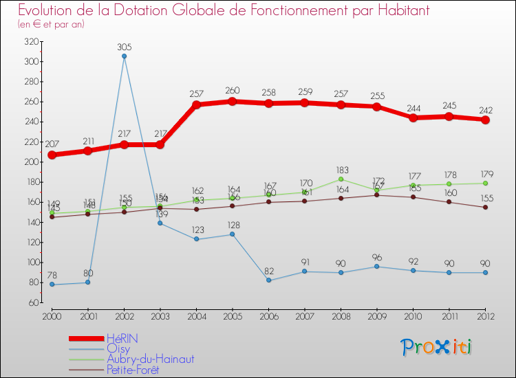 Evolution et montant de la dotation globale de fonctionnement par Habitant pour HéRIN et les communes proches Comparaison des dotations globales de fonctionnement par habitant pour HéRIN et les communes voisines