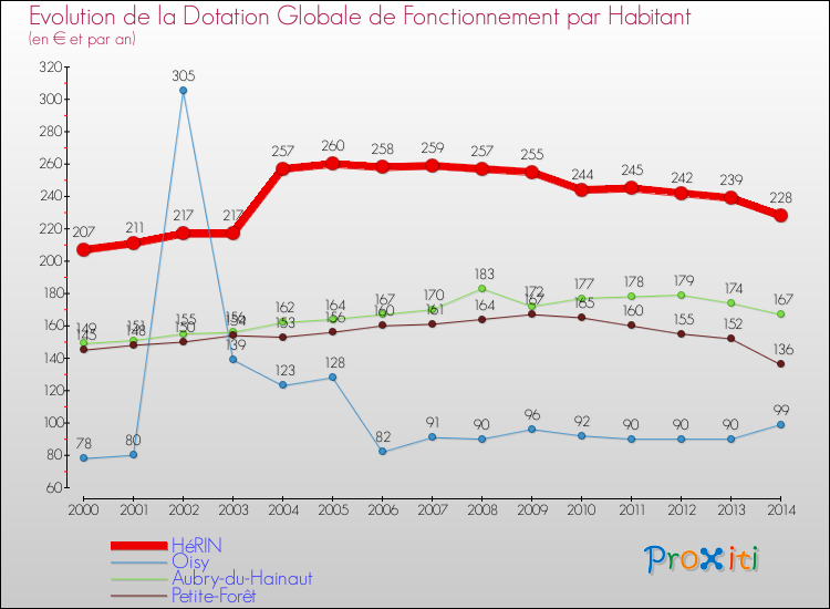 Evolution et montant de la dotation globale de fonctionnement par Habitant pour HéRIN et les communes proches de 2000 à 2014. Comparaison des dotations globales de fonctionnement par habitant pour HéRIN et les communes voisines de 2000 à 2014.
