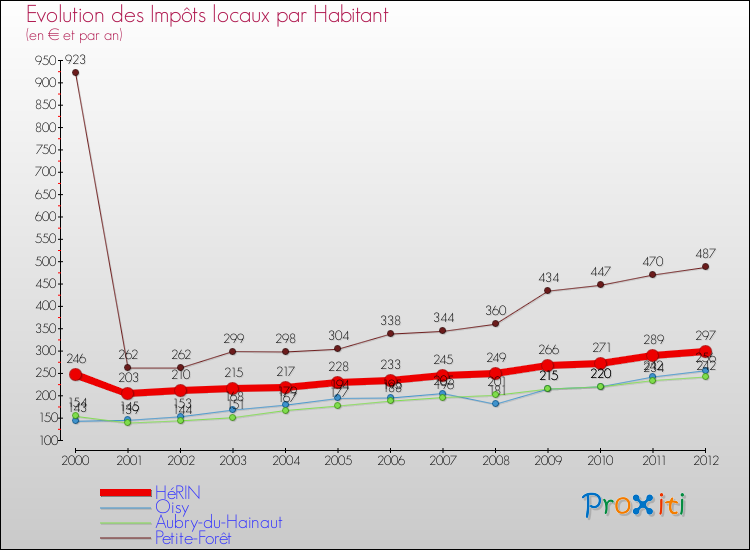Evolution et montant des impôts locaux par Habitant pour HéRIN et les communes proches Comparaison des impôts locaux par habitant pour HéRIN et les communes voisines