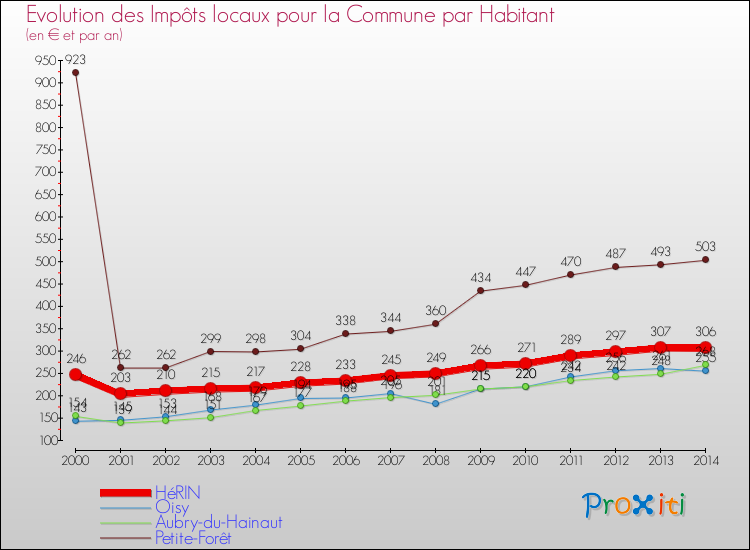 Evolution et montant des impôts locaux par Habitant pour HéRIN et les communes proches de 2000 à 2014 Comparaison des impôts locaux par habitant pour HéRIN et les communes voisines de 2000 à 2014