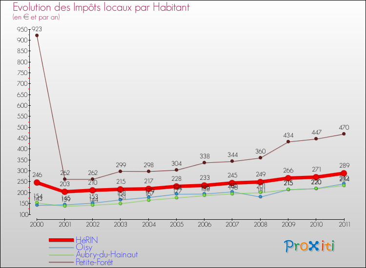 Evolution et montant des impôts locaux par Habitant pour HéRIN et les communes proches Comparaison des impôts locaux par habitant pour HéRIN et les communes voisines
