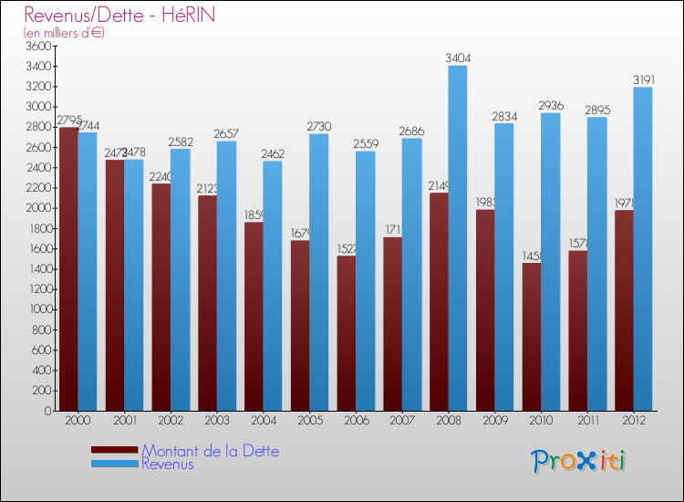 Evolution comparée de la dette et des revenus pour la commune de HéRIN de 2000 à 2012 Comparaison de la dette et des revenus pour HéRIN de 2000 à 2012
