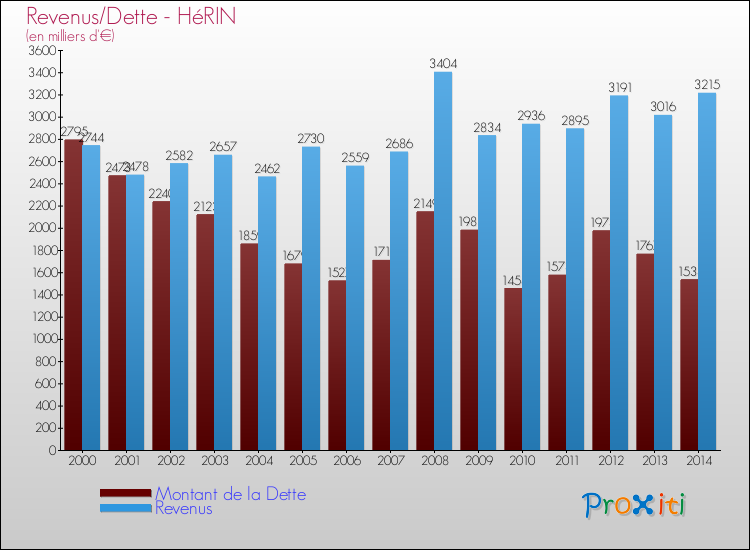 Evolution comparée de la dette et des revenus pour la commune de HéRIN de 2000 à 2014 Comparaison de la dette et des revenus pour HéRIN de 2000 à 2014