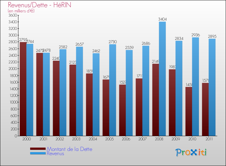 Evolution comparée de la dette et des revenus pour la commune de HéRIN de 2000 à 2011 Comparaison de la dette et des revenus pour HéRIN de 2000 à 2011