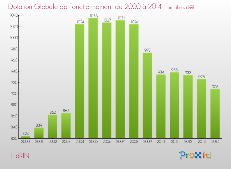 Evolution du montant de la Dotation Globale de Fonctionnement pour la commune de HéRIN de 2000 à 2014 Evolution du montant de la Dotation Globale de Fonctionnement pour HéRIN de 2000 à 2014