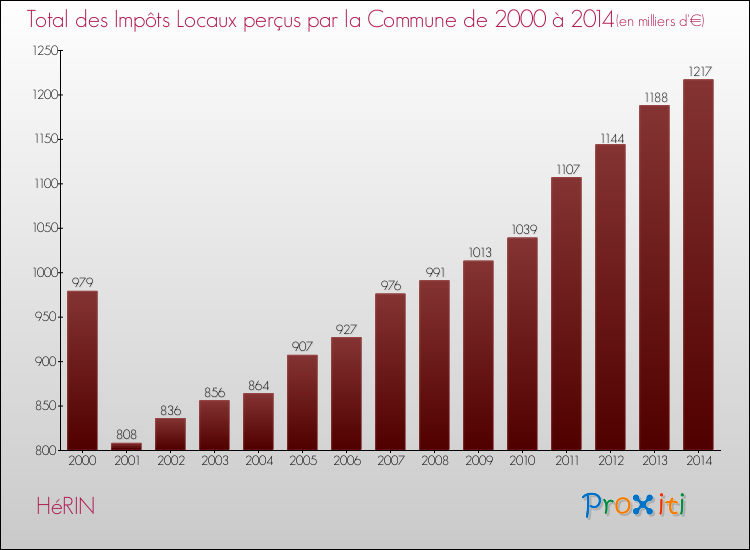 Evolution des Impôts Locaux pour la commune de HéRIN de 2000 à 2014 Evolution des Impôts Locaux pour HéRIN de 2000 à 2014