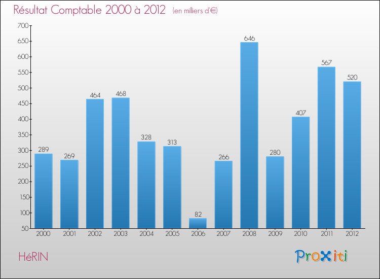 Evolution du résultat comptable pour la commune de HéRIN de 2000 à 2012 Evolution du résultat comptable pour HéRIN de 2000 à 2012