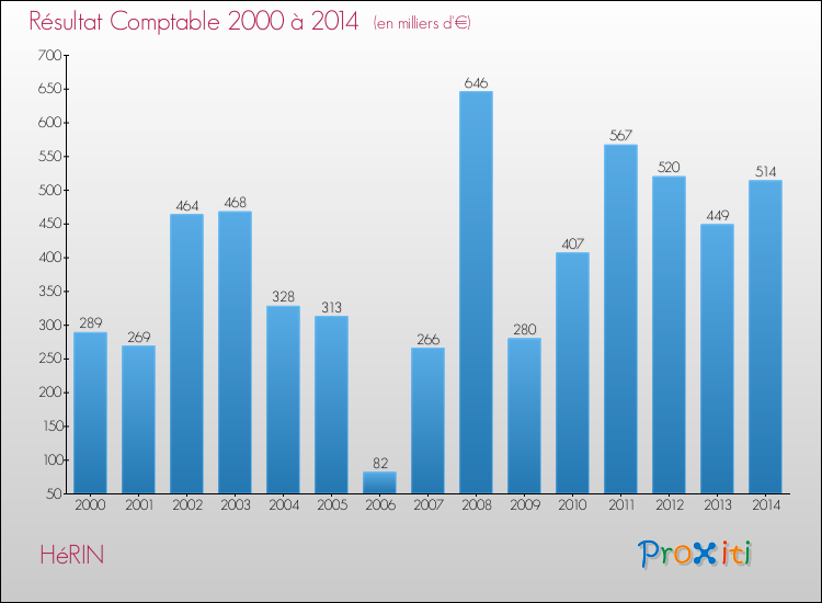 Evolution du résultat comptable pour la commune de HéRIN de 2000 à 2014 Evolution du résultat comptable pour HéRIN de 2000 à 2014