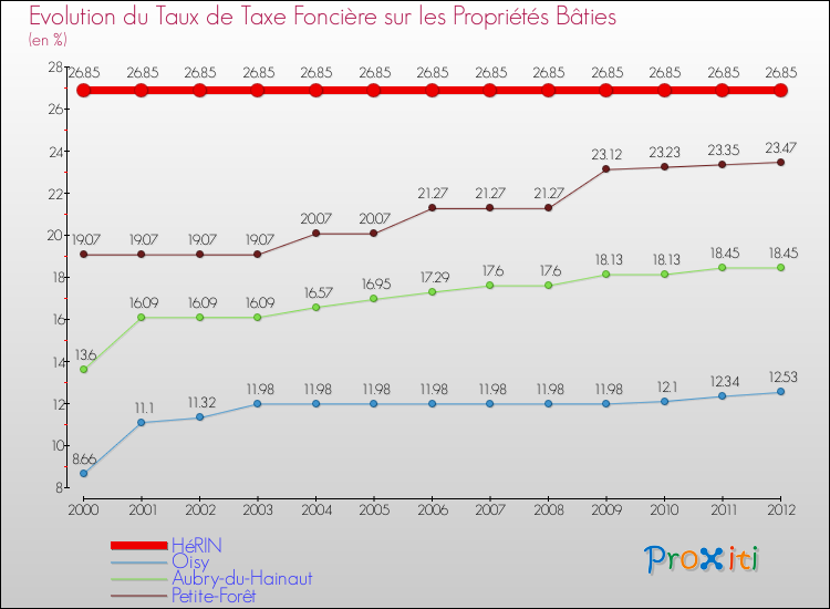 Evolution du taux de la taxe foncière sur le bati pour HéRIN et les communes proches de 2000 à 2012 Comparaison des taux de taxe foncière sur le bati pour HéRIN et les communes voisines de 2000 à 2012