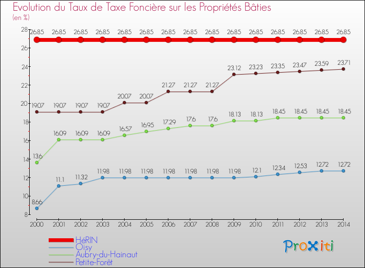Evolution du taux de la taxe foncière sur le bati pour HéRIN et les communes proches de 2000 à 2014 Comparaison des taux de taxe foncière sur le bati pour HéRIN et les communes voisines de 2000 à 2014