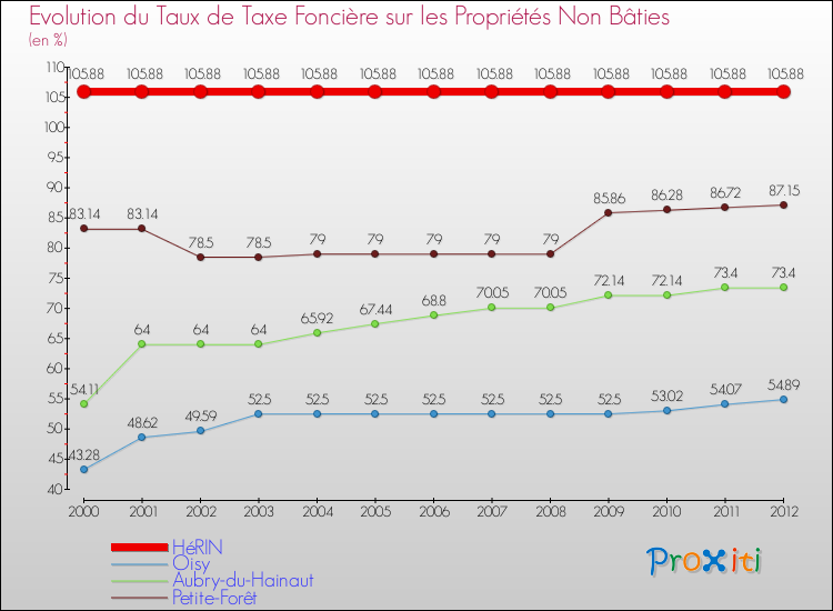 Evolution du taux de la taxe foncière sur les immeubles et terrains non batis pour HéRIN et les communes proches de 2000 à 2012 Comparaison des taux de la taxe foncière sur les immeubles et terrains non batis pour HéRIN et les communes voisines de 2000 à 2012