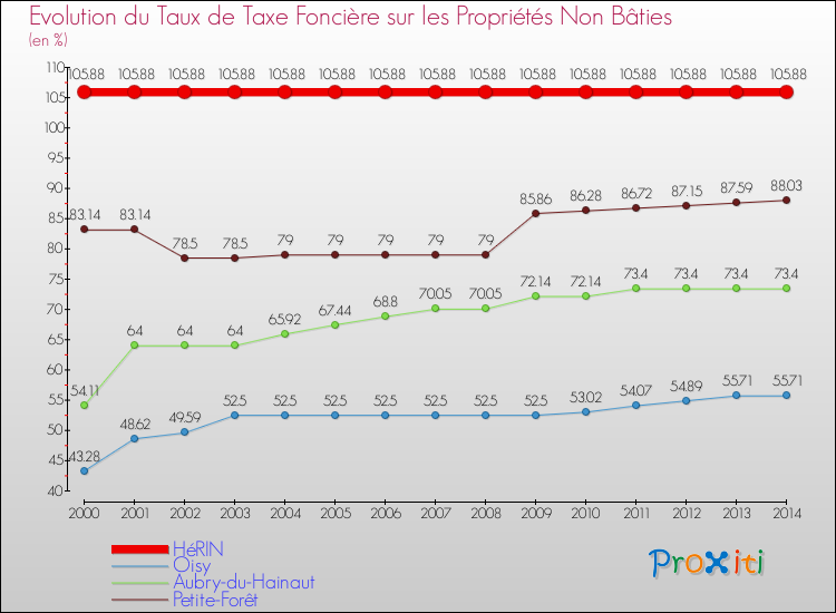 Evolution du taux de la taxe foncière sur les immeubles et terrains non batis pour HéRIN et les communes proches de 2000 à 2014 Comparaison des taux de la taxe foncière sur les immeubles et terrains non batis pour HéRIN et les communes voisines de 2000 à 2014