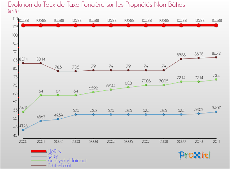 Evolution du taux de la taxe foncière sur les immeubles et terrains non batis pour HéRIN et les communes proches Comparaison des taux de la taxe foncière sur les immeubles et terrains non batis pour HéRIN et les communes voisines