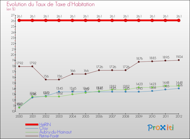 Evolution du taux de la taxe d'habitation pour HéRIN et les communes proches Comparaison des taux de la taxe d'habitation pour HéRIN et les communes voisines